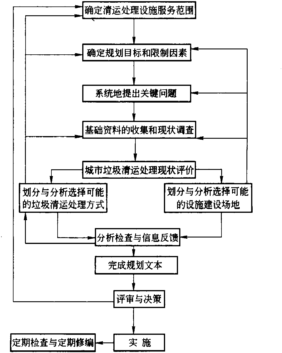 城市垃圾清運處理設施規(guī)劃的基本方法